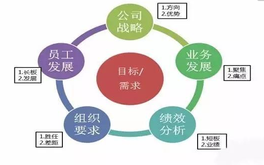 企业员工培训需求为什么会有变化